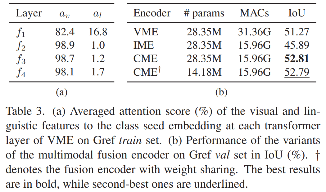 VMA中cls-seed对于视觉和文本注意力的占比，以及不同多模态编码器结构的性能对比